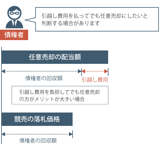 債権者の立場