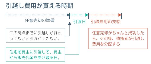 引越し費用が貰える時期